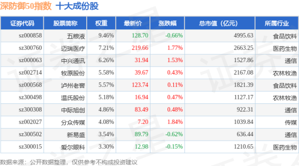 金御优配 4月30日深防御50（399671）指数涨0.54%，成份股科伦药业（002422）领涨