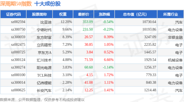 天臣配资 4月30日深周期50（399670）指数涨0.56%，成份股汇川技术（300124）领涨