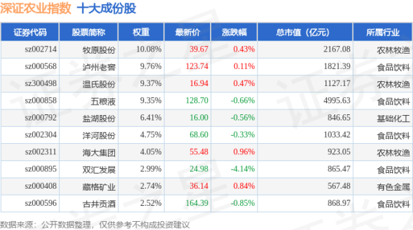 信悦网配资 4月30日深证农业（399669）指数跌0.22%，成份股乖宝宠物（301498）领跌
