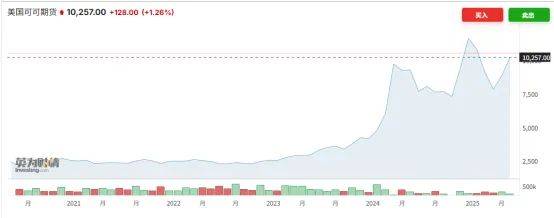 启牛配资 可可价格两年涨200%！巧克力巨头陆续提价，超市却掀促销潮
