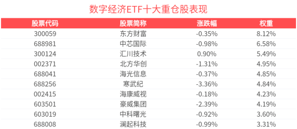 益丰配资 2025全球数字经济大会今日启幕，数字经济ETF(560800)调整蓄势